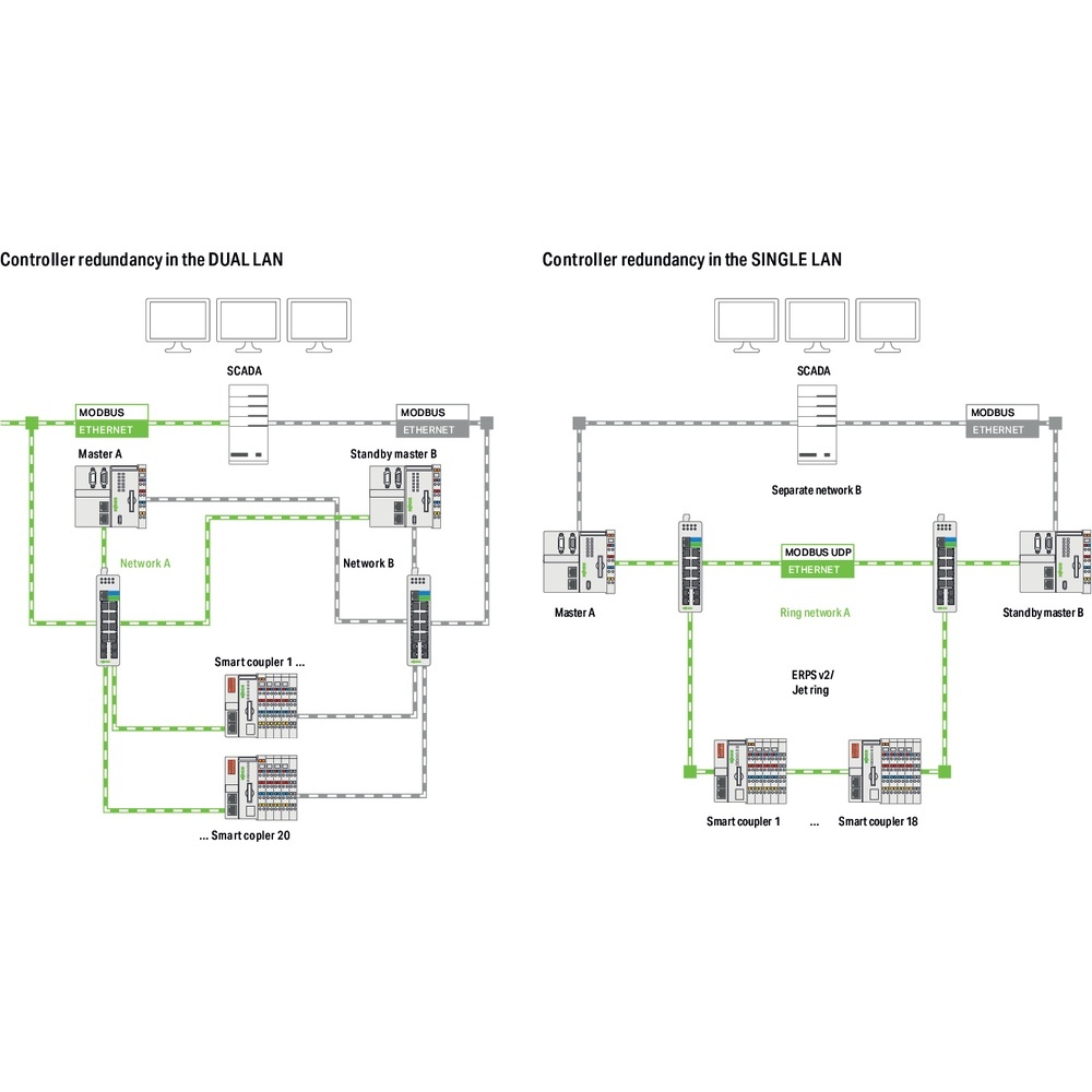 Wago Library Controller Redundancy Master 2759-245/210-1000